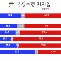 윤 32% 민주 48% 국힘 34%