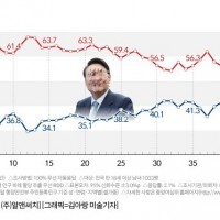 尹대통령 지지율 38.8%