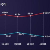 윤 31% 민주 50% 국힘 33%
