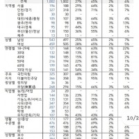 갤럽) 중도층 긍정18%, 부정 73%