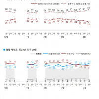 갤럽) 尹 지지율 27%.. 21주만에 20%대로