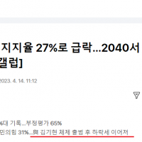 尹대통령 지지율 27%로 급락…2040서 10%대 ‘초비상’.gisa