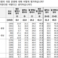 [여론조사꽃CATI] 尹대통령 지지율31.3% 2.5%…