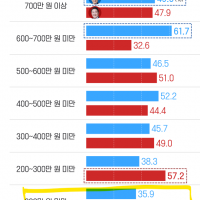 윤석열 대통령 '극빈층,배운게 없는 사람 자유 필요성 못느껴' (21년기사)