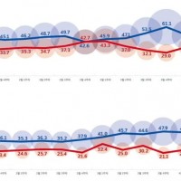 2023년 중도층 정당지지율, 대통령 평가 변화 그래프