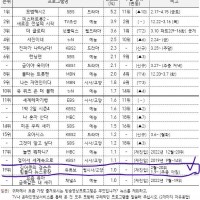 뉴스공장 한국인이 좋아하는 방송프로 19위 기록