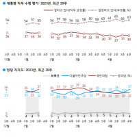 갤럽) 민주당 지지율 대폭 상승.. 윤 30%
