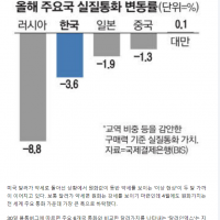 韓경제 약점 드러났다 원화값 이례적 역주행