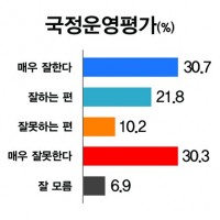 [TK 여론조사] 윤 지지율 52.5%...민주 25.5% 국힘 55.3%
