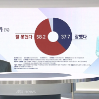 JTBC 여론조사 ) 김건희 43.3%, 윤석열 37.7%