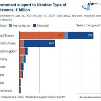 무능한 미국의 우크라이나 지원 금액