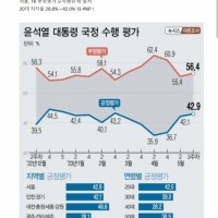 윤석열 지지율 42% 발표한 업체