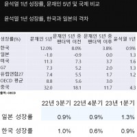 윤석열 1년 성장률, 한국과 일본의 격차