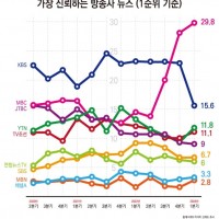 MBC 뉴스 신뢰도 '급상승', 일등 공신 尹 대통령