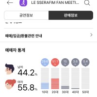 3.5-4세대 걸그룹 팬 성비 분포