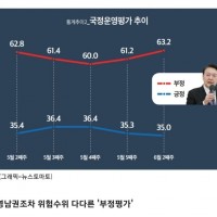 (정기여론조사)⑤윤 대통령 지지율 35.0%…2030도…