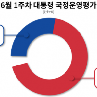 [리얼리서치] 尹대통령 지지율27.5% 부정평가67.8%, ‘민주35.8%-국힘28.4%