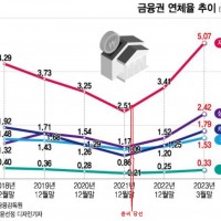 윤씨 당선과 금융권 연체율.jpg