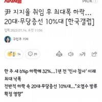 갤럽) 윤석열 지지율 취임 후 최대폭 하락…20대‧무당…
