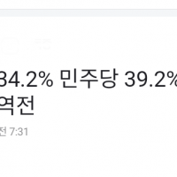 민주 39.2% 국힘 34.2%…민주 5%p차로 역전