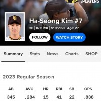[MLB]오늘 김하성 3타수 2안타 3득점 1타점 2볼…
