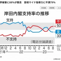 [교도통신] 일본국민 88.1% '후쿠시마 오염수 방출로 피해우려' 기시다 지지율 대폭락