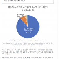 국민 96%, '서이초 교사 추모집회 참석 교사 징계는 부적절'