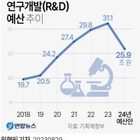 [썰] 현 정부가 국가 R&D 예산을 줄이는 이유