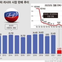 현대차, 러 서 지난달 '6대' 팔아… 99.9% 감소 점유율 0.01%