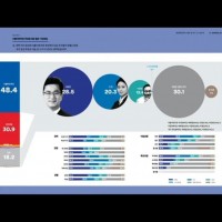 [여론조사 꽃] 대전 유성구 을 민주당 후보 가상대결 …