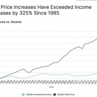 미국의 중위 임대료 와 중위소득 변화