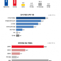 [리얼미터] 강서구 정당지지율 민주당 42.5%, 국힘 34.8%
