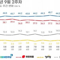 [리얼미터] 정당지지율 민주당 46% 국민의힘 35.3%