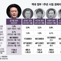 역대 정부 1주년 시점 경제 지표 비교.jpg