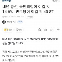 내년 총선, 국민의힘 14.6%, 민주당 40.8%