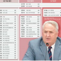 인 위원장이 내년 총선 불출마나 험지 출마를 권유, 39명 리스트
