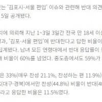 '김포-서울 편입' 반대 55.5% vs 찬성 33%