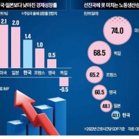 '한국은 끝났다'…'0%대 추락은 시간 문제' 암울한 전망.gisa.한경