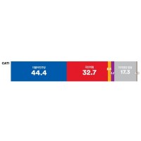 [여론조사꽃 CATI] 尹지지율 33.7% 중도 74.2% '부정평가'...정당 지지율 민주 44.4%