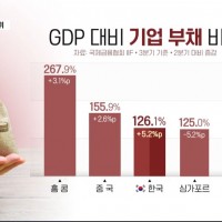 한국, 가계부채 세계 1위에 이어 부도증가율 세계 2위…