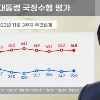 [리얼미터] 윤 35.6%/61.8% 민주 44.6% …