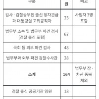 박주민 “주요부처 요직 검찰출신 인사가 182명”