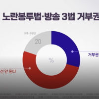 尹 거부권' 부정 여론 51%...'쌍특검 추진 적절'…