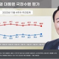 [리얼미터] 민주, 국힘에게 11.6%p차 압도적 우세