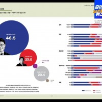 [여론조사꽃] 서울 강서을 민주당 진성준 46.5% 국…