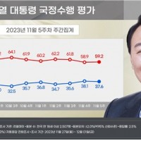[리얼미터] 윤석열 일간 국정평가 33.0%로 폭락