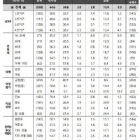 원주 갑) 윤 37.1% 민주 44.6% 국힘 34.6…