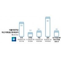 [단독] 부산서 '5곳' 우세 민주당... '과반' 목…