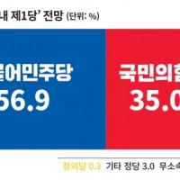 '차기 지도자' 이재명 36.6%, 한동훈 25.1%…尹 대통령 국정 지지율 35.7%