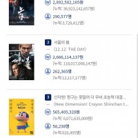 [관객수] 영화 서울의 봄 1,211.7만명 달성